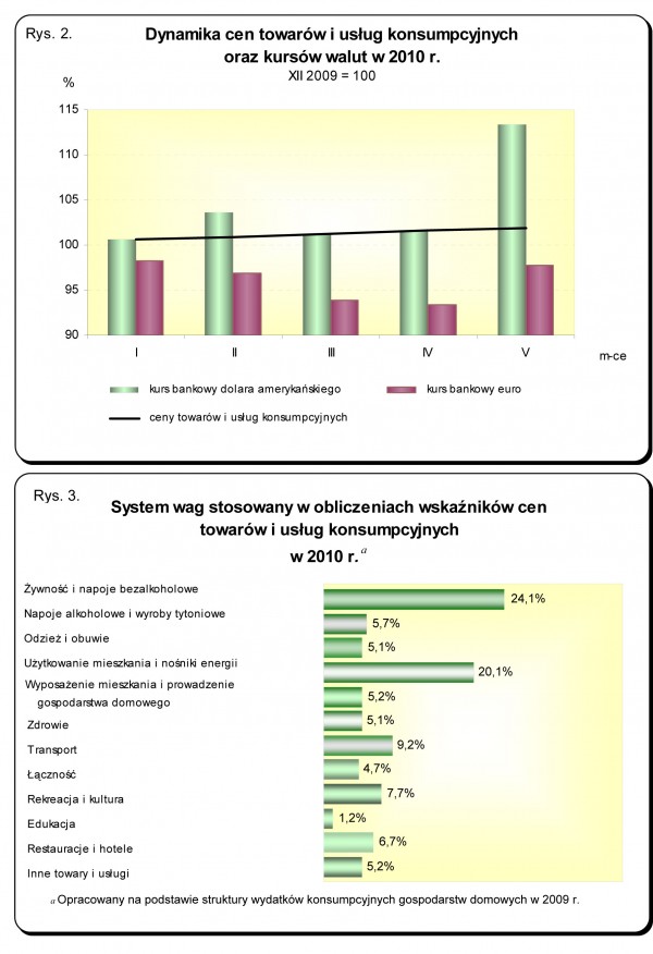 GUS - Wskaźniki cen towarów i usług konsumpcyjnych w maju 2010 r.