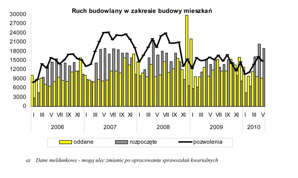 GUS - Budownictwo mieszkaniowe w okresie I-V 2010 r.