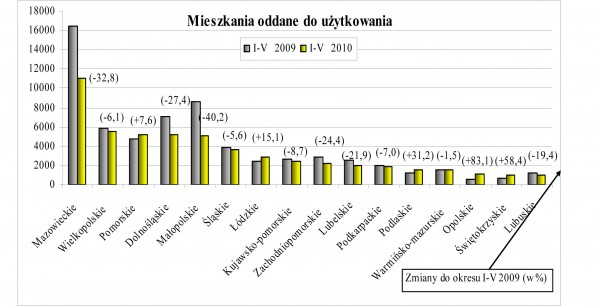 GUS - Budownictwo mieszkaniowe w okresie I-V 2010 r.