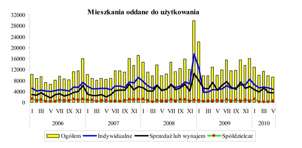 GUS - Budownictwo mieszkaniowe w okresie I-V 2010 r.