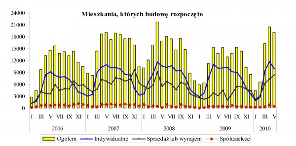 GUS - Budownictwo mieszkaniowe w okresie I-V 2010 r.