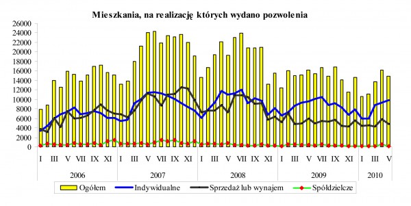 GUS - Budownictwo mieszkaniowe w okresie I-V 2010 r.