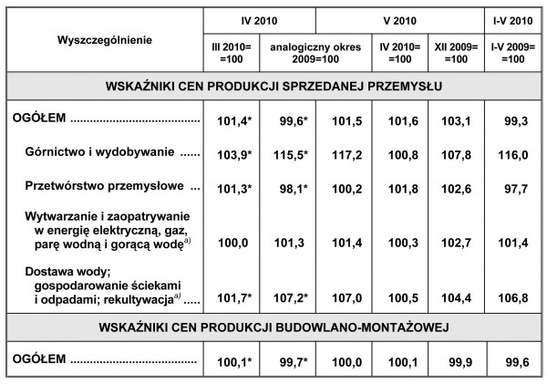 GUS - Wskaźniki cen produkcji sprzedanej przemysłu oraz produkcji budowlano-montażowej w maju 2010 r.