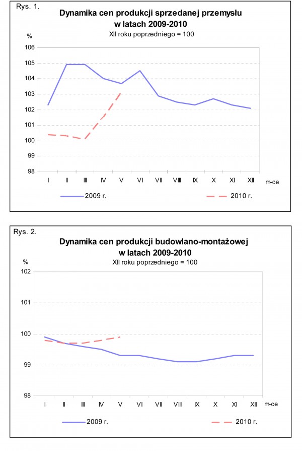 GUS - Wskaźniki cen produkcji sprzedanej przemysłu oraz produkcji budowlano-montażowej w maju 2010 r.