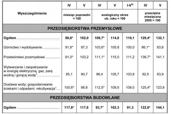GUS - Dynamika produkcji przemysłowej i budowlano – montażowej w maju 2010 r.