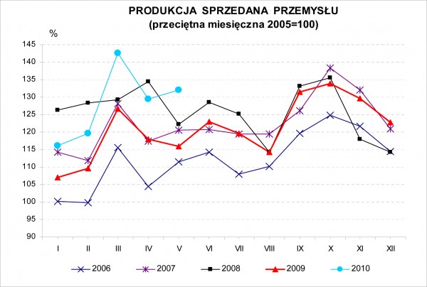 GUS - Dynamika produkcji przemysłowej i budowlano – montażowej w maju 2010 r.