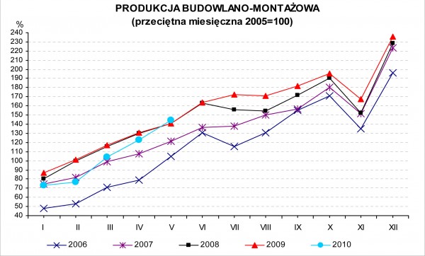 GUS - Dynamika produkcji przemysłowej i budowlano – montażowej w maju 2010 r.