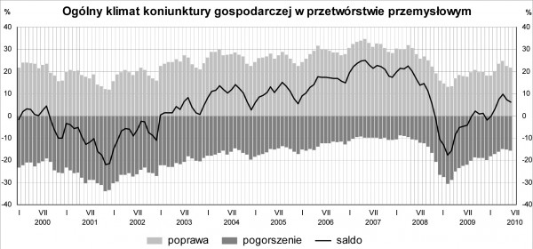 GUS - Koniunktura w przemyśle, budownictwie, handlu i usługach w czerwcu 2010 r.