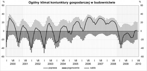 GUS - Koniunktura w przemyśle, budownictwie, handlu i usługach w czerwcu 2010 r.