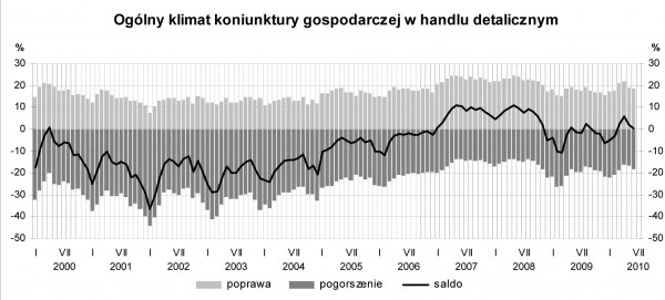 GUS - Koniunktura w przemyśle, budownictwie, handlu i usługach w czerwcu 2010 r.