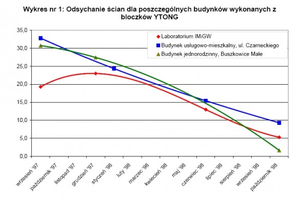 Wykres: Odsychanie ścian wykonanych z bloczków YTONG