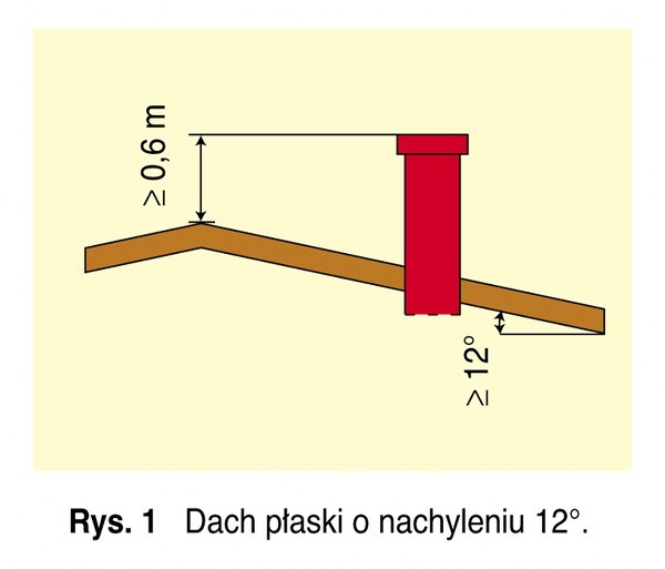 Komin na poziomie