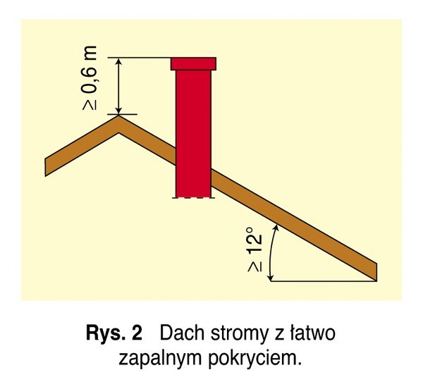 Komin na poziomie