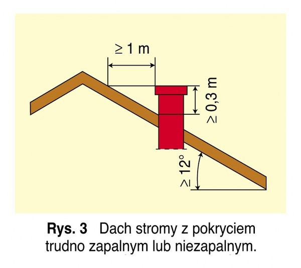 Komin na poziomie