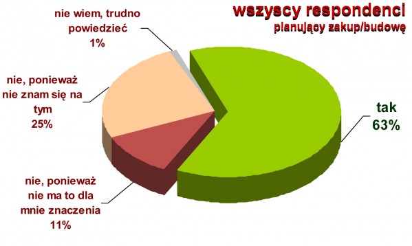 Postawy wobec ocieplania budynków - raport