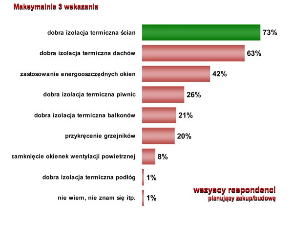 Postawy wobec ocieplania budynków - raport