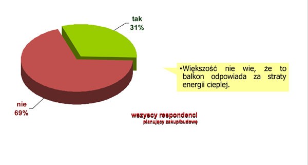 Postawy wobec ocieplania budynków - raport