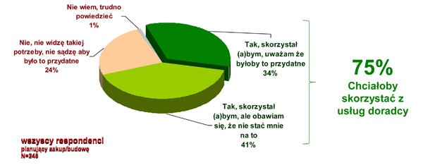 Postawy wobec ocieplania budynków - raport