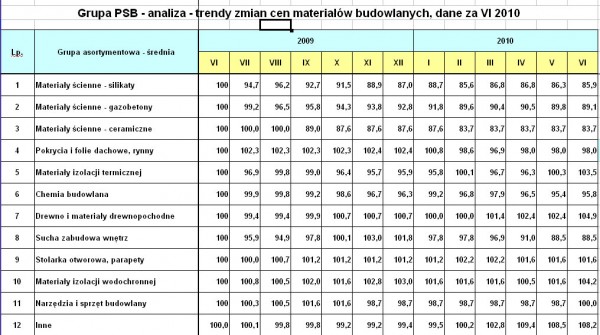 PSB - Trendy zmian cen materiałów budowlanych w czerwcu