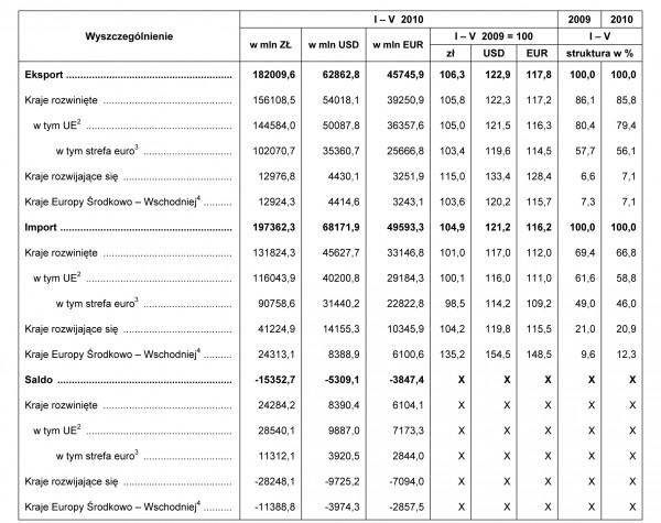 Obroty handlu zagranicznego ogółem i według krajów I – V 2010 r.