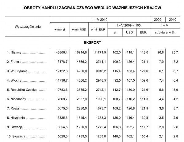 Obroty handlu zagranicznego ogółem i według krajów I – V 2010 r.