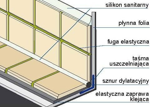 W szczególnie newralgicznych miejscach, takich jak połączenia z podłogą ścian oraz elementów konstrukcyjnych (np. słupów), należy zastosować taśmy uszczelniające. Miejsca styku powierzchni wyłożonych płytkami oraz płytek ze ścianą dodatkowo zabezpiecza się silikonem.