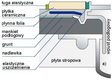 Szczegóły przejścia instalacji przez przegrody: a) wpust podłogowy