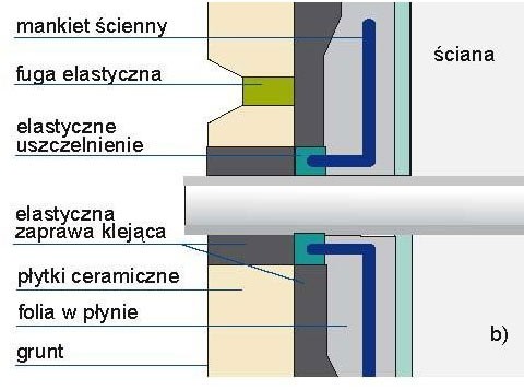 Szczegóły przejścia instalacji przez przegrody: b) rura wodna.
