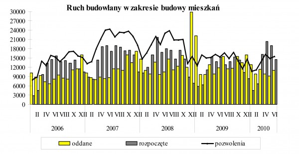 GUS - Budownictwo mieszkaniowe w okresie I-VI 2010 r.