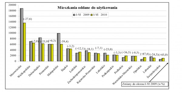 GUS - Budownictwo mieszkaniowe w okresie I-VI 2010 r.