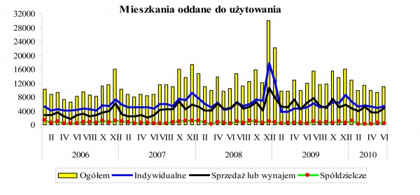 GUS - Budownictwo mieszkaniowe w okresie I-VI 2010 r.