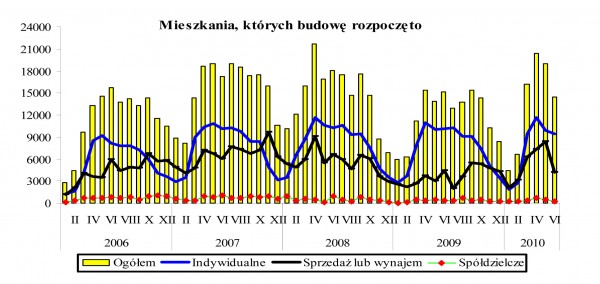 GUS - Budownictwo mieszkaniowe w okresie I-VI 2010 r.