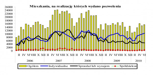 GUS - Budownictwo mieszkaniowe w okresie I-VI 2010 r.