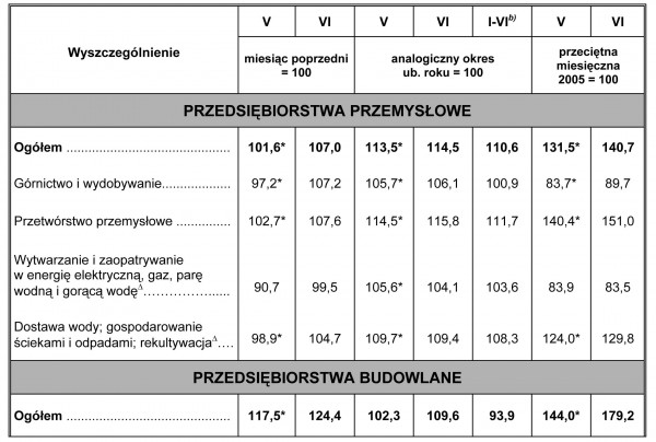 GUS - Dynamika produkcji przemysłowej i budowlano – montażowej w czerwcu 2010 r.