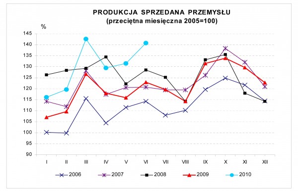 GUS - Dynamika produkcji przemysłowej i budowlano – montażowej w czerwcu 2010 r.