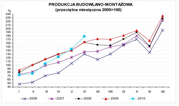 GUS - Dynamika produkcji przemysłowej i budowlano – montażowej w czerwcu 2010 r.