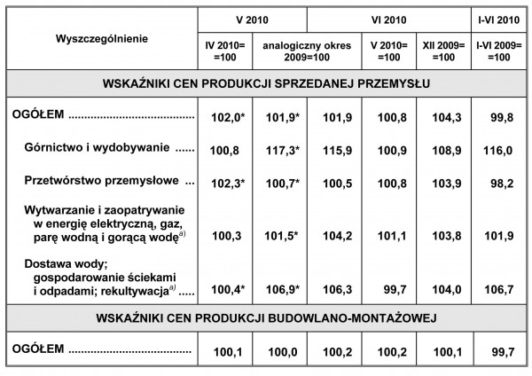 GUS - Wskaźniki cen produkcji sprzedanej przemysłu oraz produkcji budowlano-montażowej w czerwcu 2010 r.