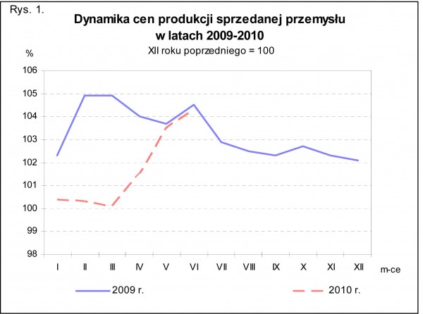 GUS - Wskaźniki cen produkcji sprzedanej przemysłu oraz produkcji budowlano-montażowej w czerwcu 2010 r.