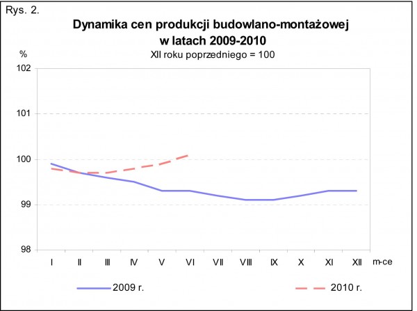 GUS - Wskaźniki cen produkcji sprzedanej przemysłu oraz produkcji budowlano-montażowej w czerwcu 2010 r.