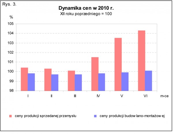 GUS - Wskaźniki cen produkcji sprzedanej przemysłu oraz produkcji budowlano-montażowej w czerwcu 2010 r.