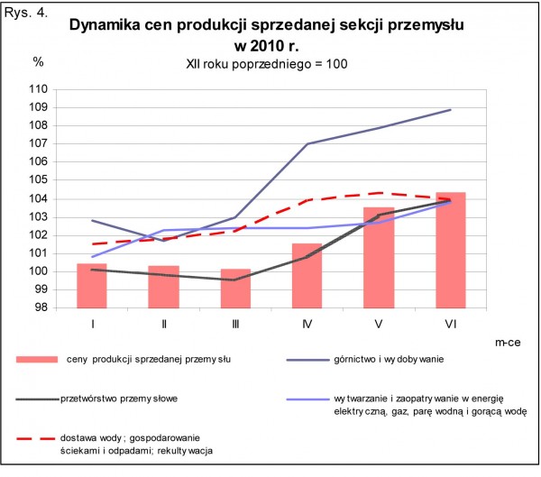 GUS - Wskaźniki cen produkcji sprzedanej przemysłu oraz produkcji budowlano-montażowej w czerwcu 2010 r.