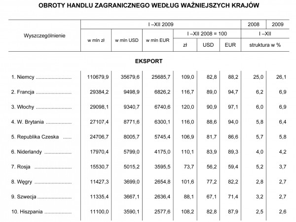 GUS - Obroty handlu zagranicznego ogółem i według krajów I –XII 2009 r.