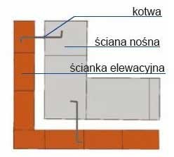 Wykonanie ścian trójwarstwowych