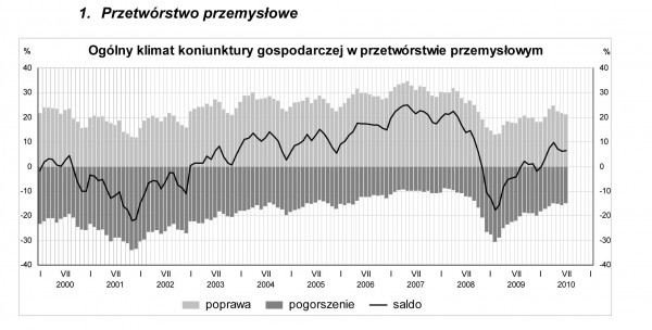 GUS - Koniunktura w przemyśle, budownictwie, handlu i usługach w lipcu 2010 r.