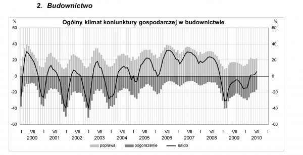 GUS - Koniunktura w przemyśle, budownictwie, handlu i usługach w lipcu 2010 r.