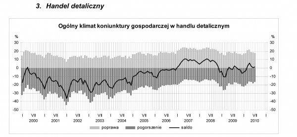 GUS - Koniunktura w przemyśle, budownictwie, handlu i usługach w lipcu 2010 r.