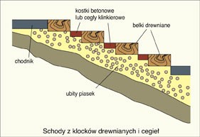 Schody w ogrodzie czyli co musimy wiedzieć