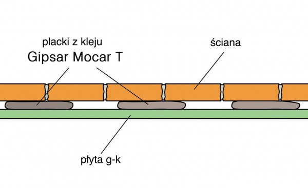Przekrój ścianki z cegieł, wykończonej płytami g-k – przyklejanie za pomocą placków gipsowych. Rys. ATLAS