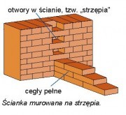 Budowa ścian wewnętrznych