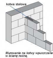 Budowa ścian wewnętrznych
